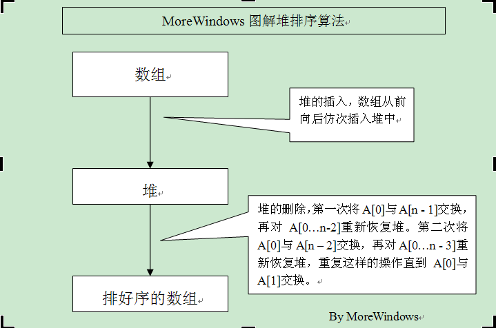 白话经典算法系列之八 MoreWindows白话经典算法之七大排序总结篇